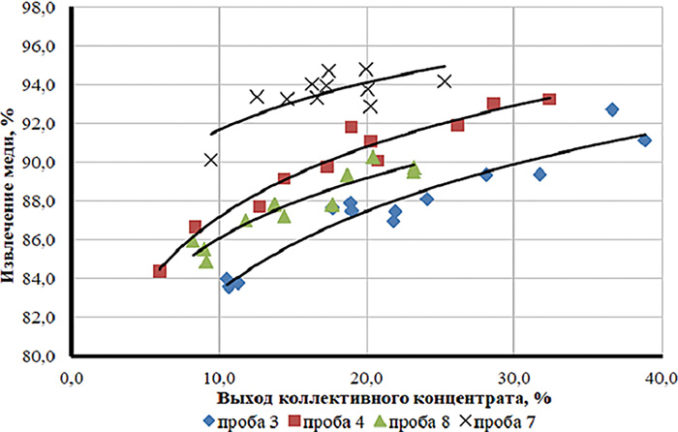 выход коллективного концетрата