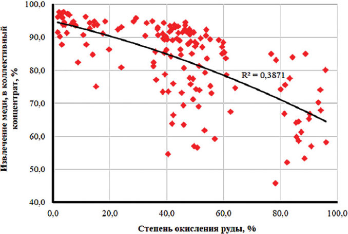 степень окисления руды 