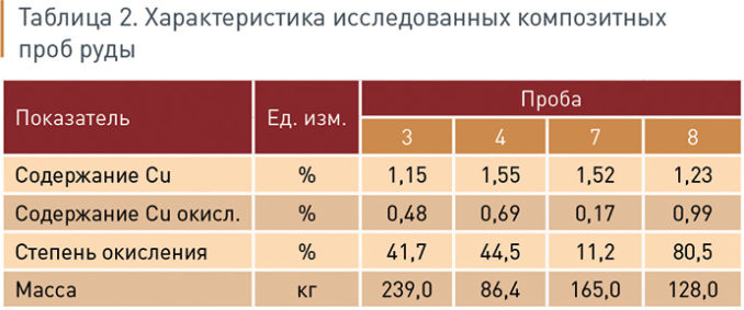 характеристика исследованных проб руды