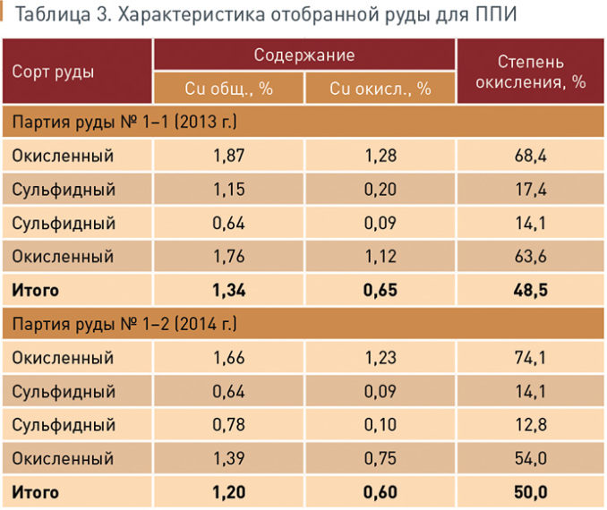 характеристика отработанной руды для ппи