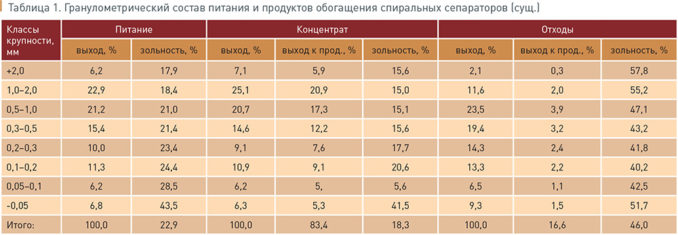 Выход концентрата