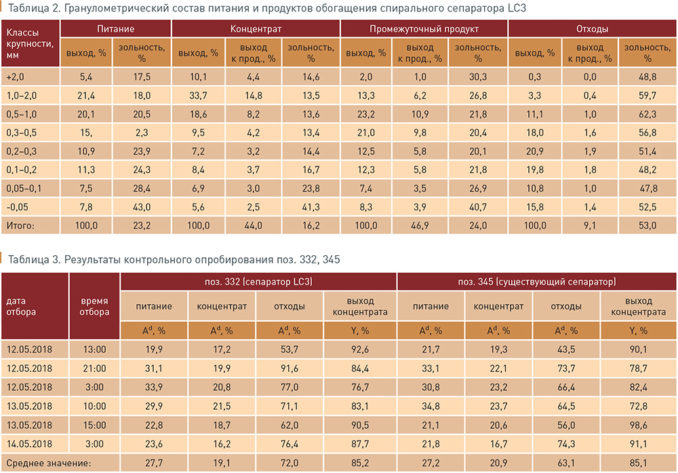 Винтовой сепаратор. Потери концентрата на выходе. Ld7 спиральнве сепараторы параметры работы. Выход концентрата